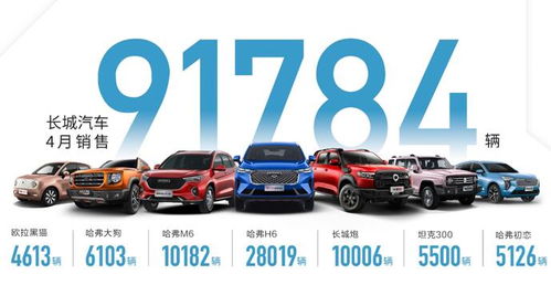 長城汽車1-4月銷量同比大漲86%，坦克品牌獨立與新車集聚釋放成關鍵動力