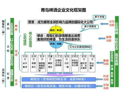 青島啤酒 以文化為帆，以績效為槳，驅動品牌遠航