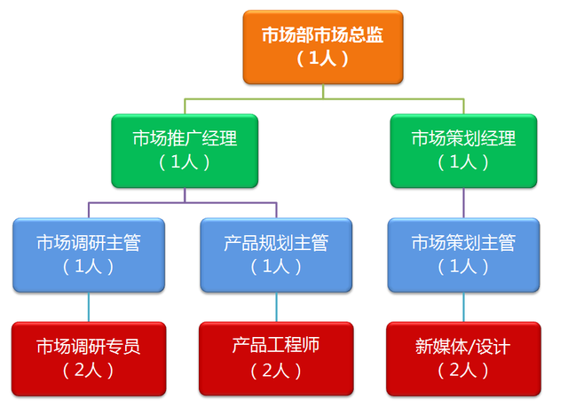 市場營銷方案 市場部核心職能、組織架構與崗位職責全解析